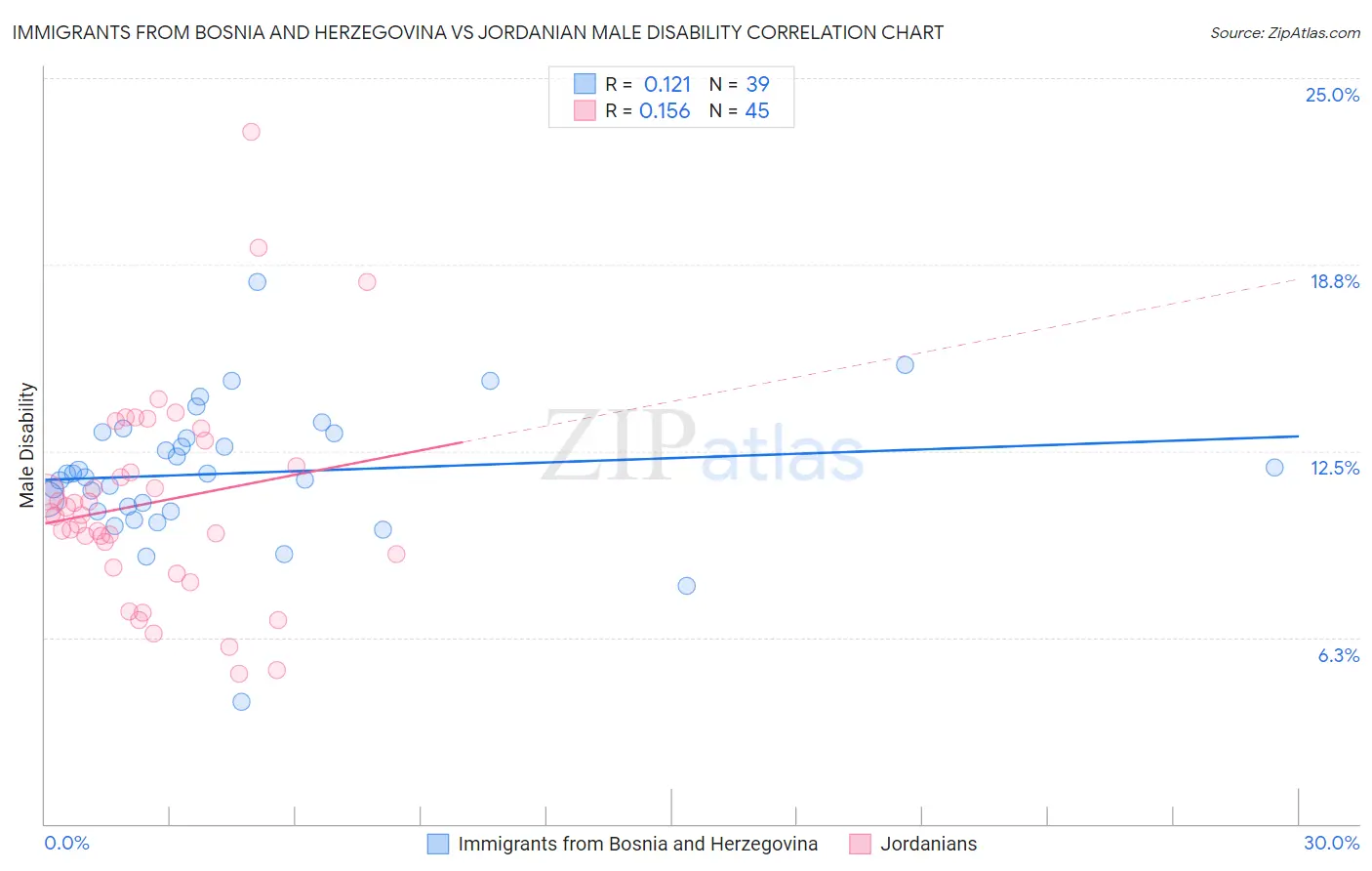Immigrants from Bosnia and Herzegovina vs Jordanian Male Disability