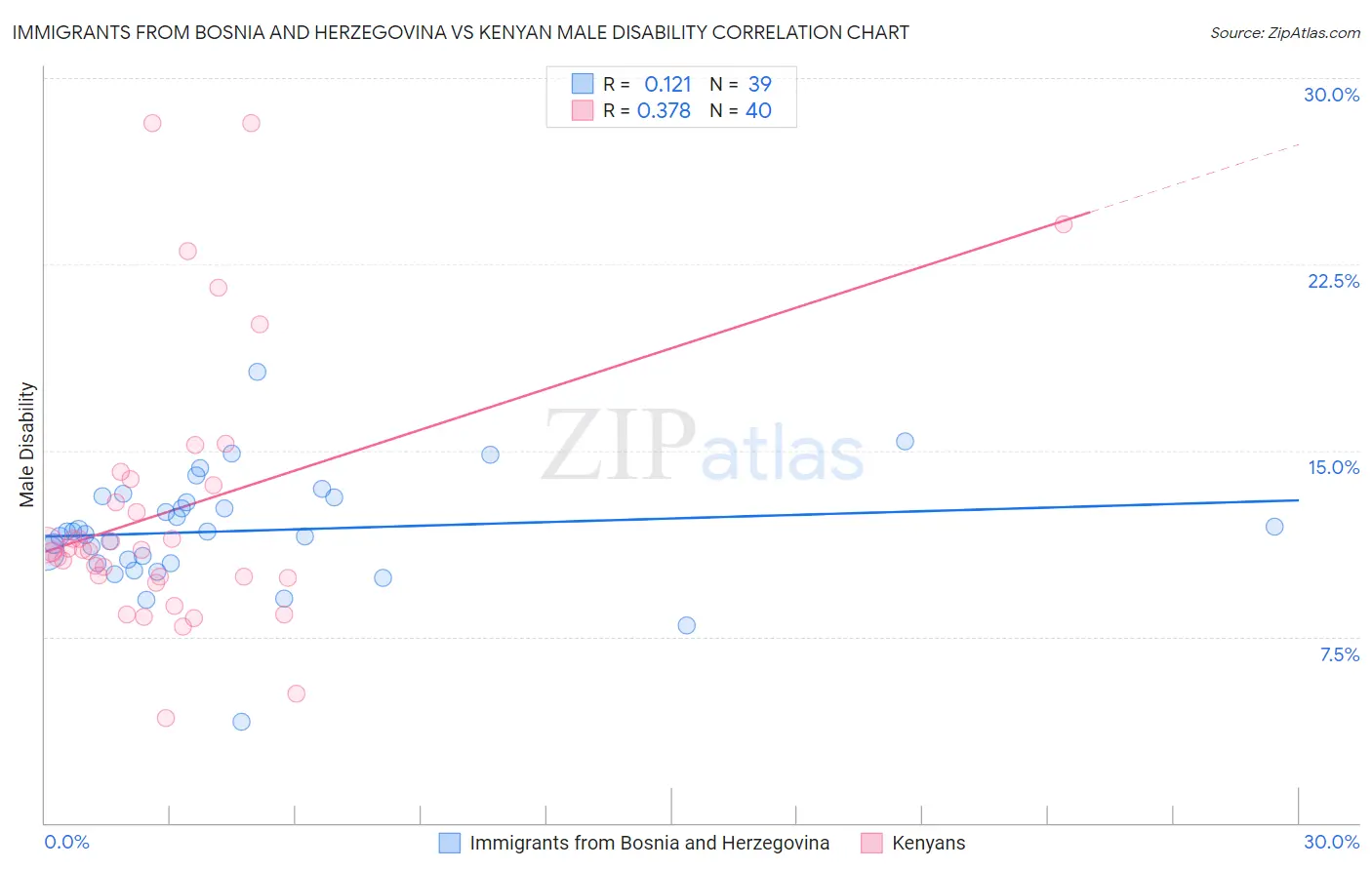 Immigrants from Bosnia and Herzegovina vs Kenyan Male Disability