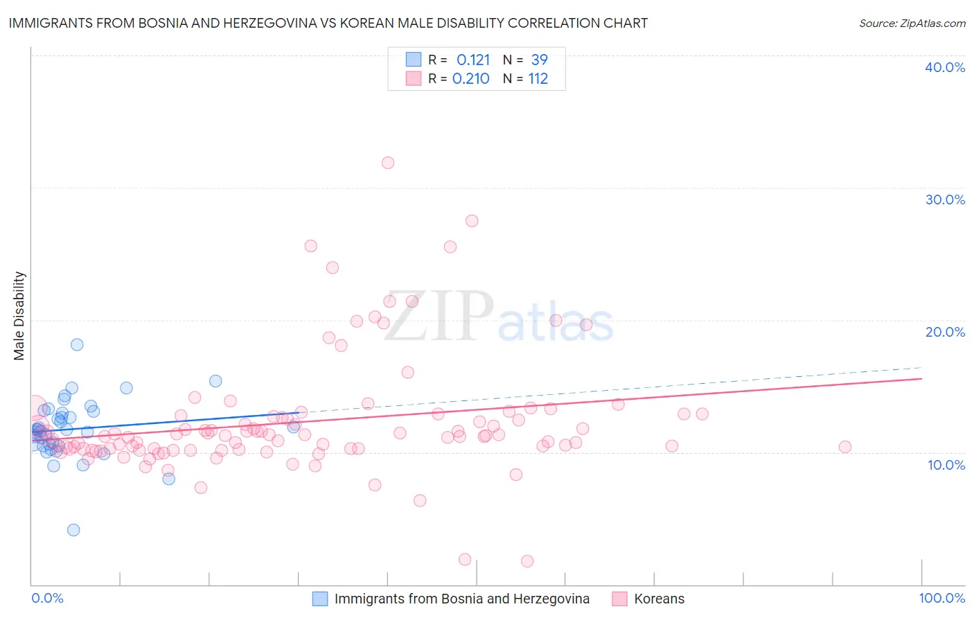 Immigrants from Bosnia and Herzegovina vs Korean Male Disability