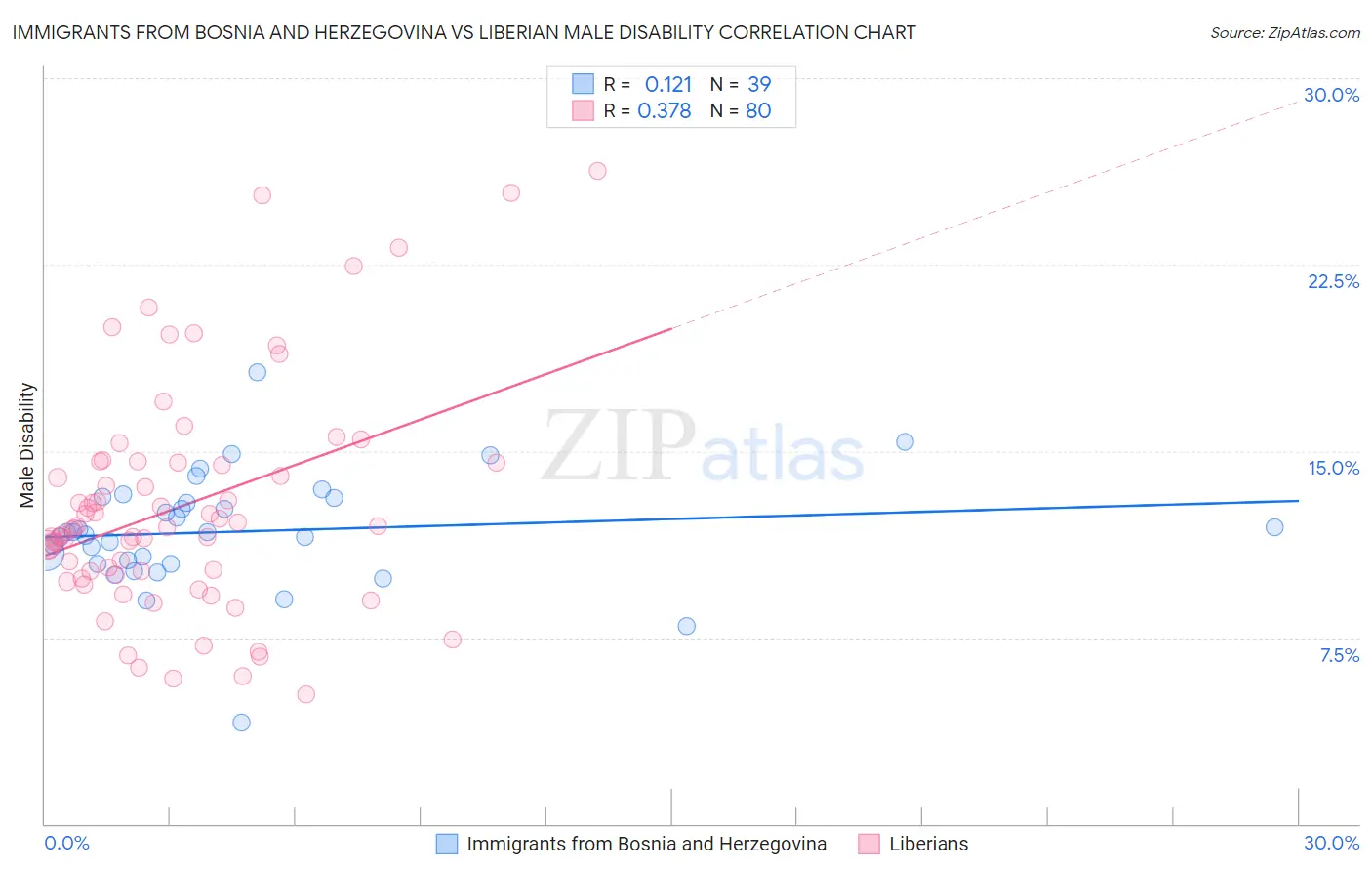 Immigrants from Bosnia and Herzegovina vs Liberian Male Disability