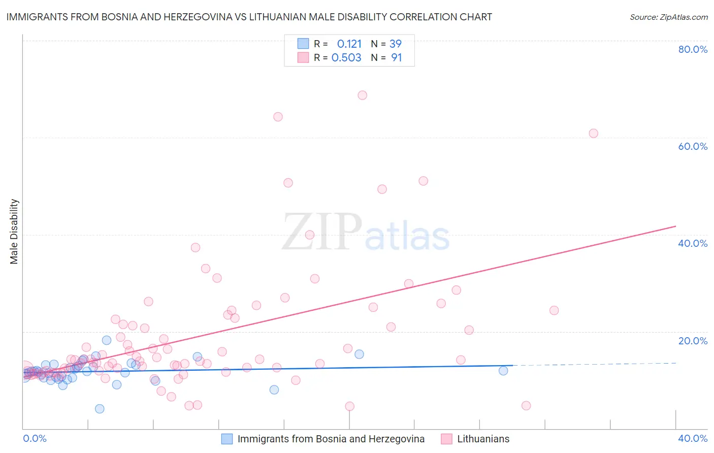 Immigrants from Bosnia and Herzegovina vs Lithuanian Male Disability