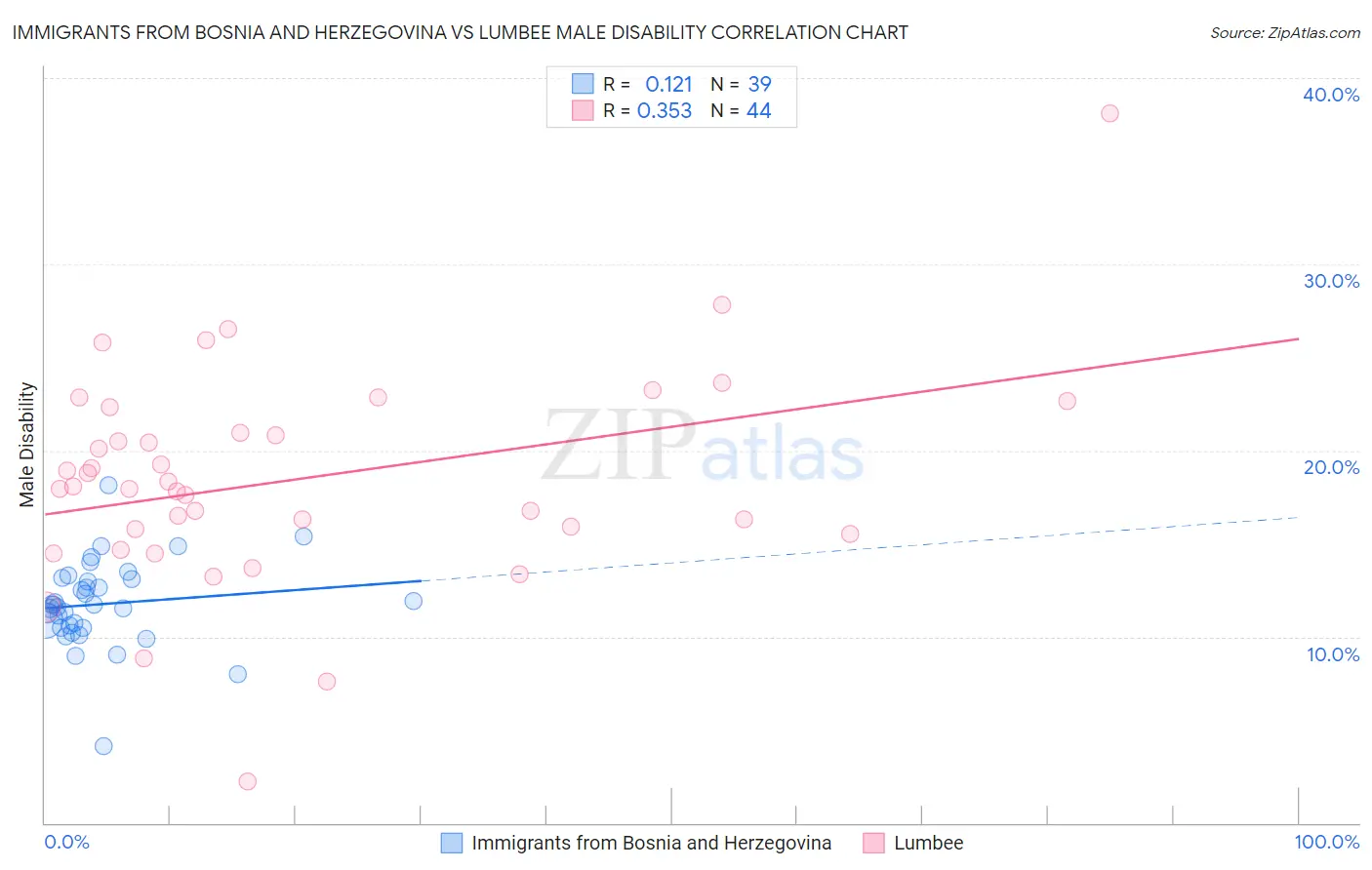Immigrants from Bosnia and Herzegovina vs Lumbee Male Disability