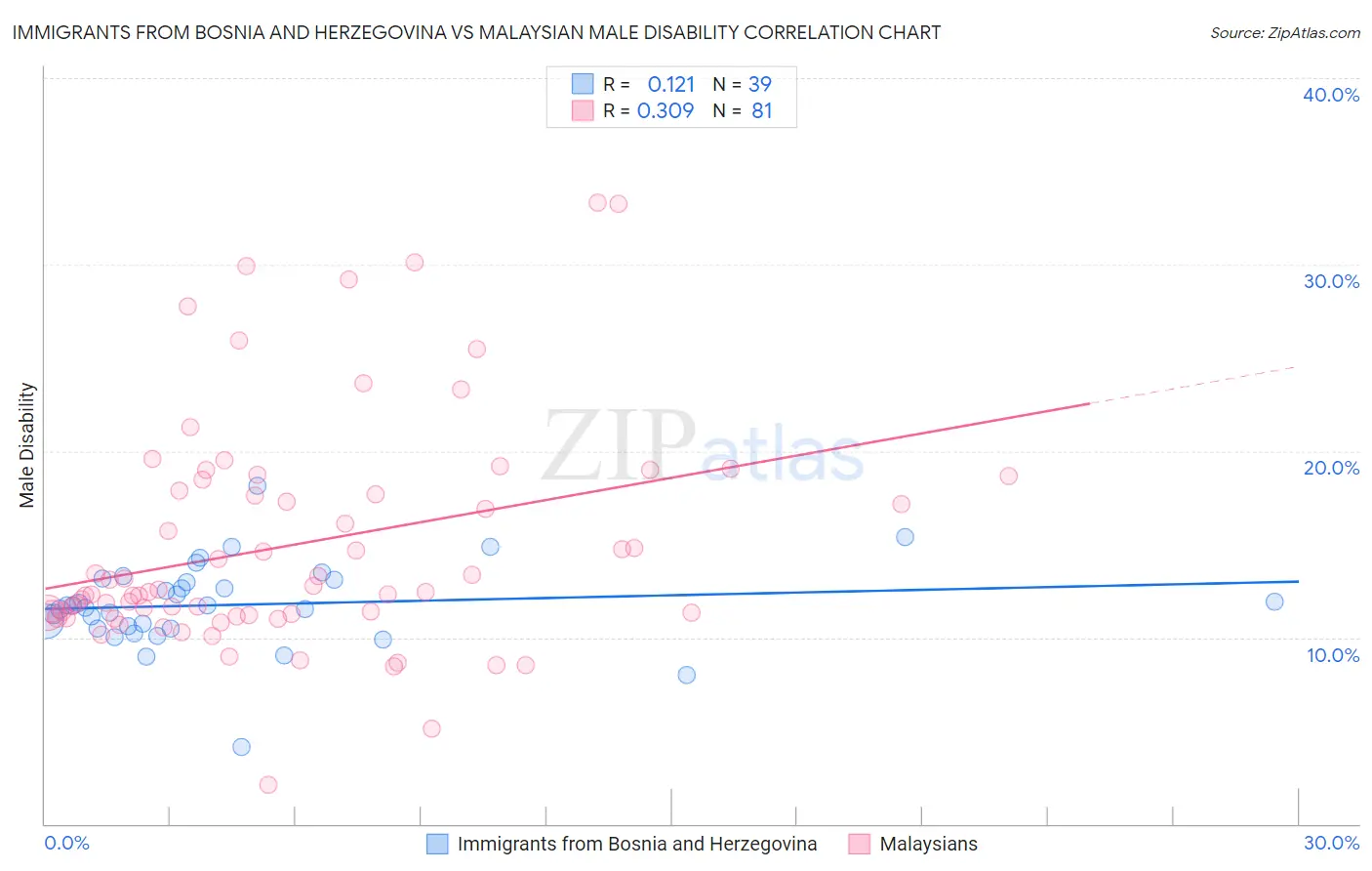 Immigrants from Bosnia and Herzegovina vs Malaysian Male Disability