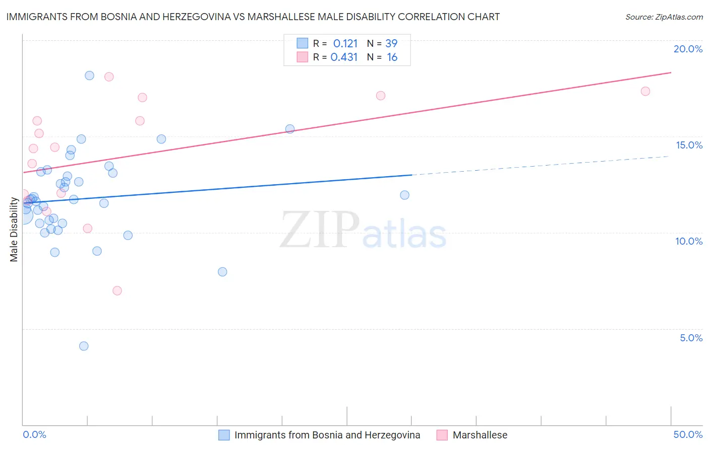 Immigrants from Bosnia and Herzegovina vs Marshallese Male Disability