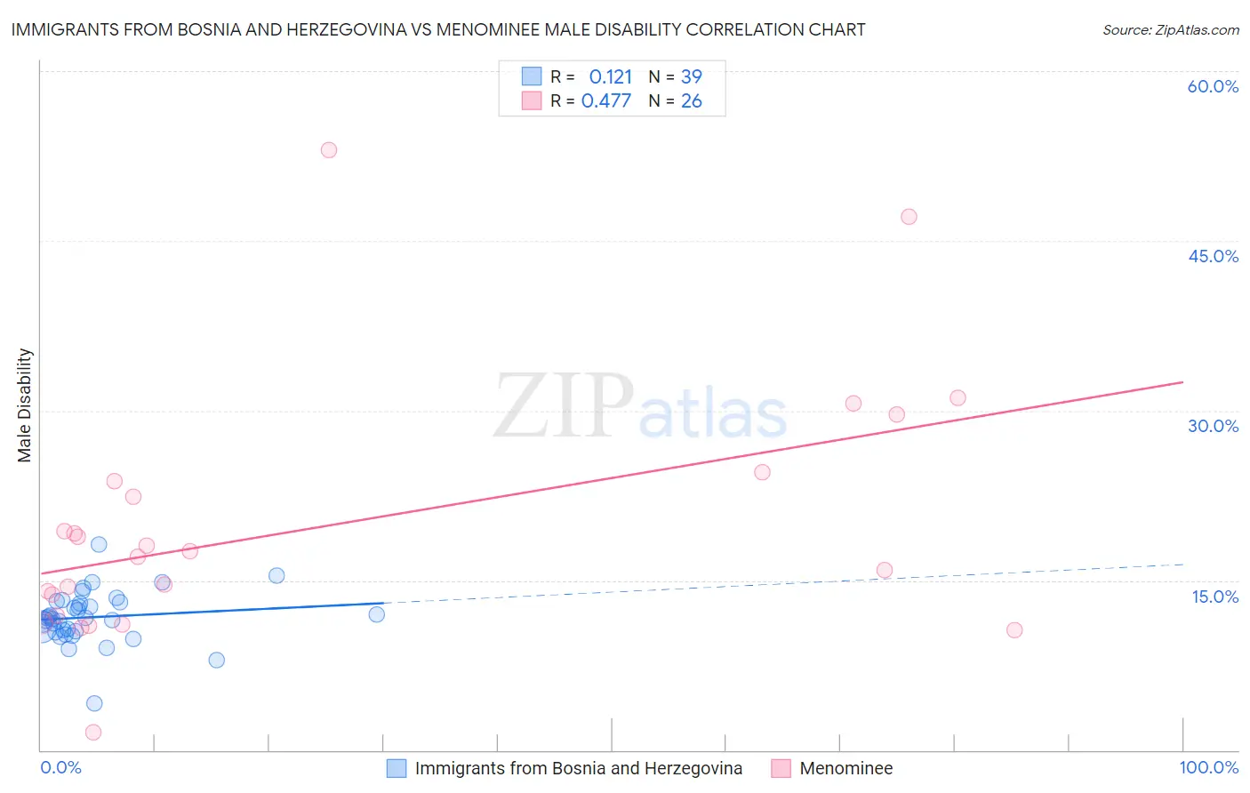 Immigrants from Bosnia and Herzegovina vs Menominee Male Disability