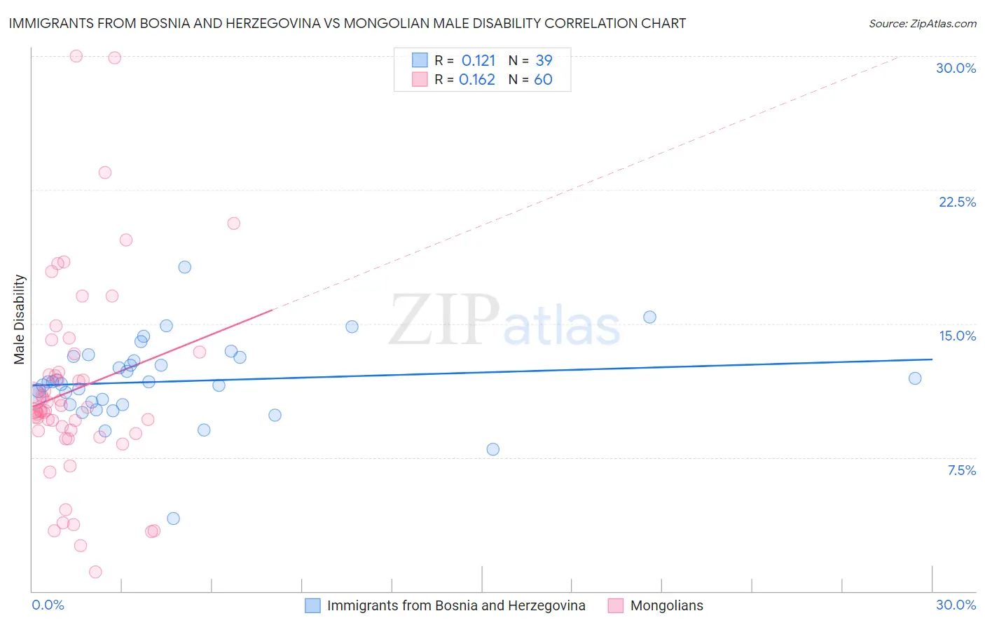 Immigrants from Bosnia and Herzegovina vs Mongolian Male Disability