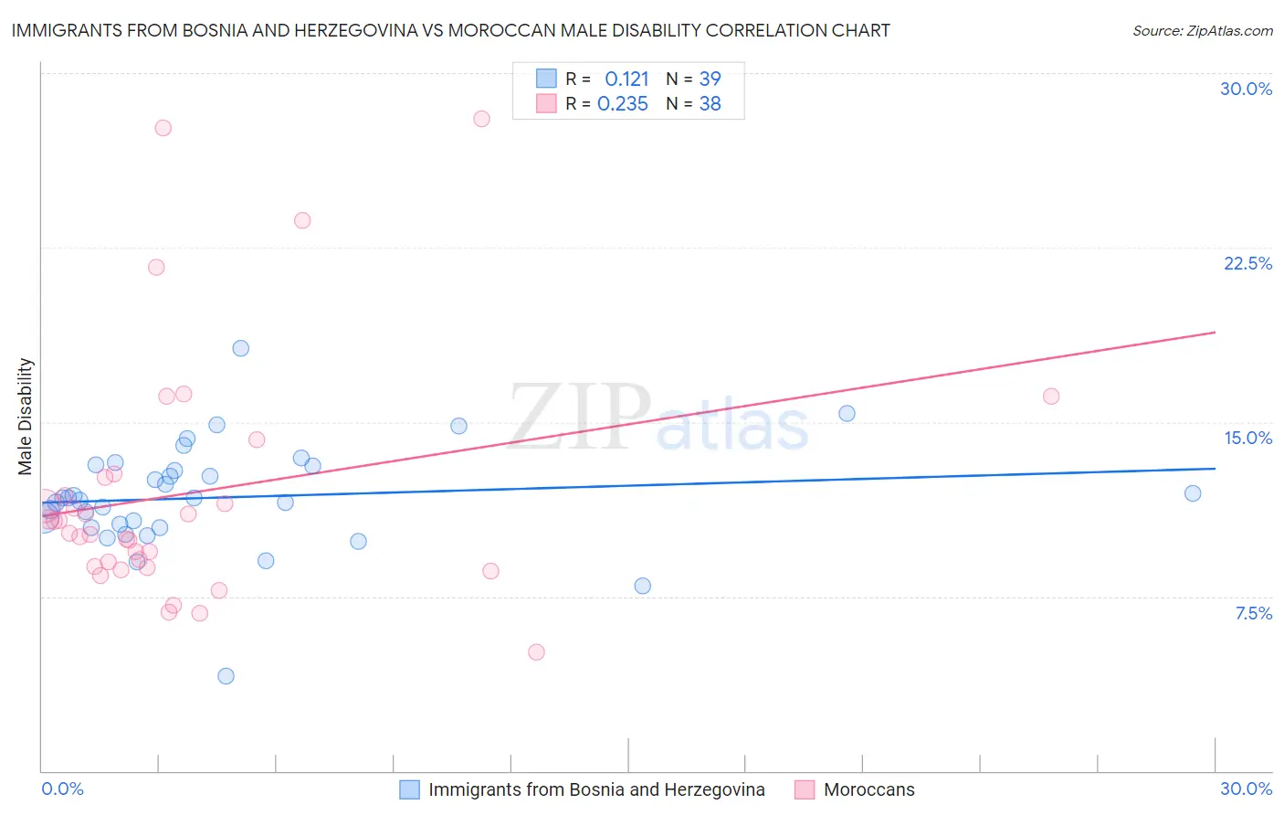 Immigrants from Bosnia and Herzegovina vs Moroccan Male Disability