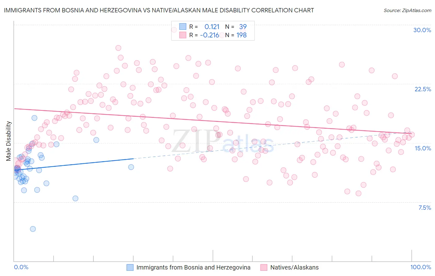 Immigrants from Bosnia and Herzegovina vs Native/Alaskan Male Disability