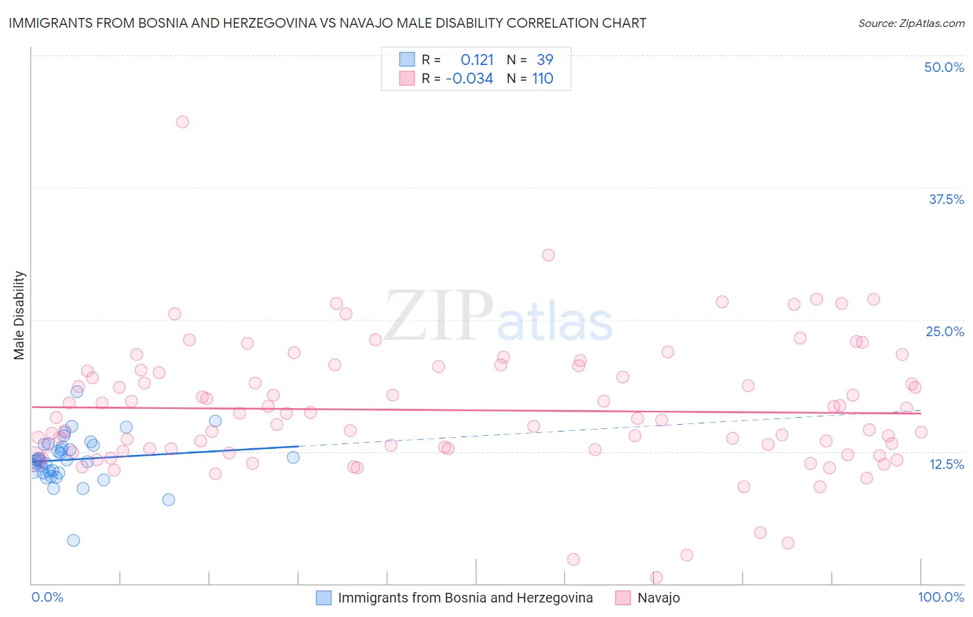 Immigrants from Bosnia and Herzegovina vs Navajo Male Disability