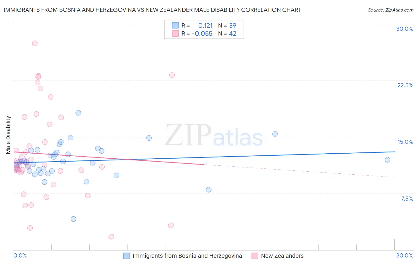 Immigrants from Bosnia and Herzegovina vs New Zealander Male Disability