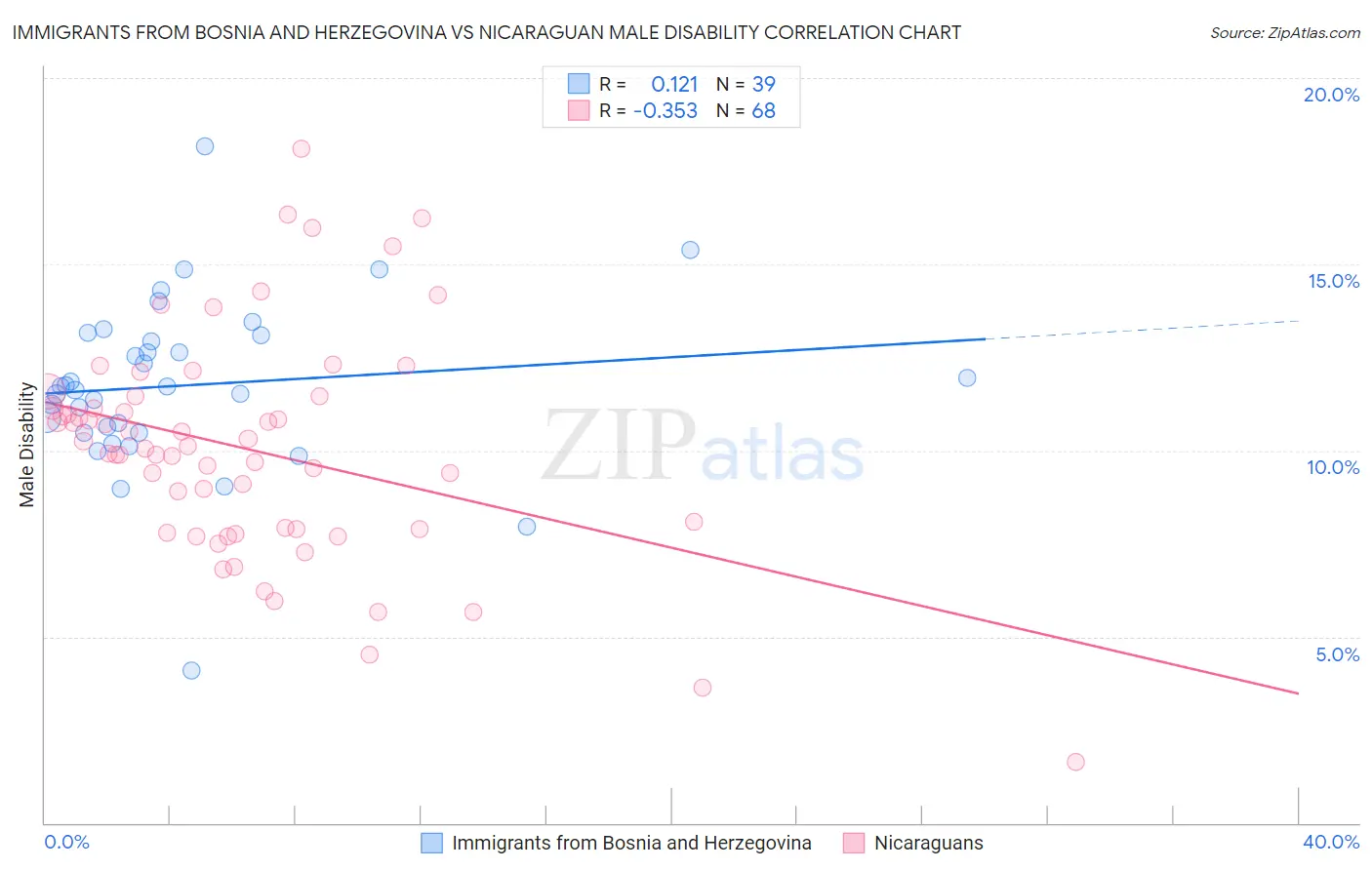 Immigrants from Bosnia and Herzegovina vs Nicaraguan Male Disability