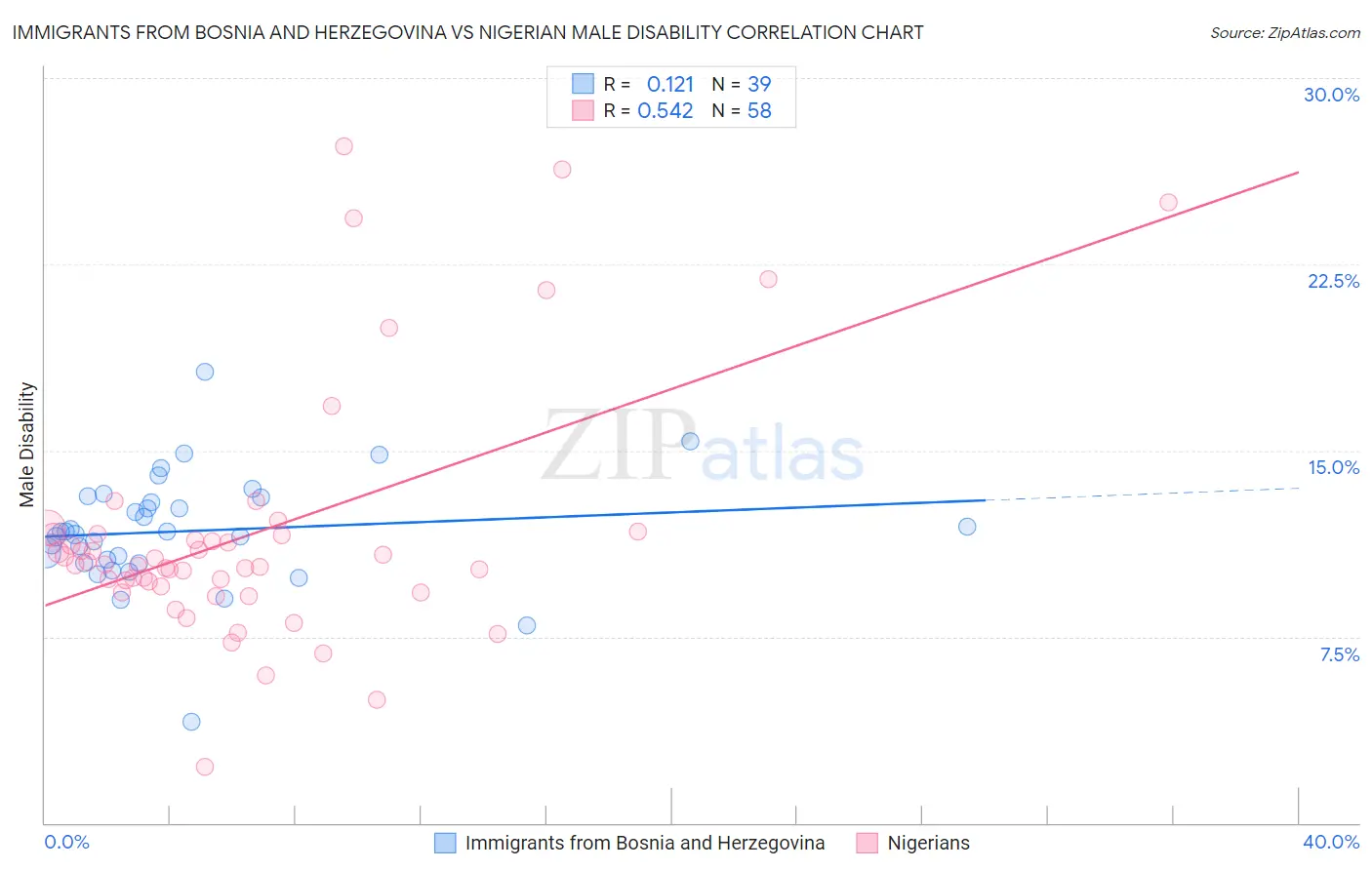 Immigrants from Bosnia and Herzegovina vs Nigerian Male Disability
