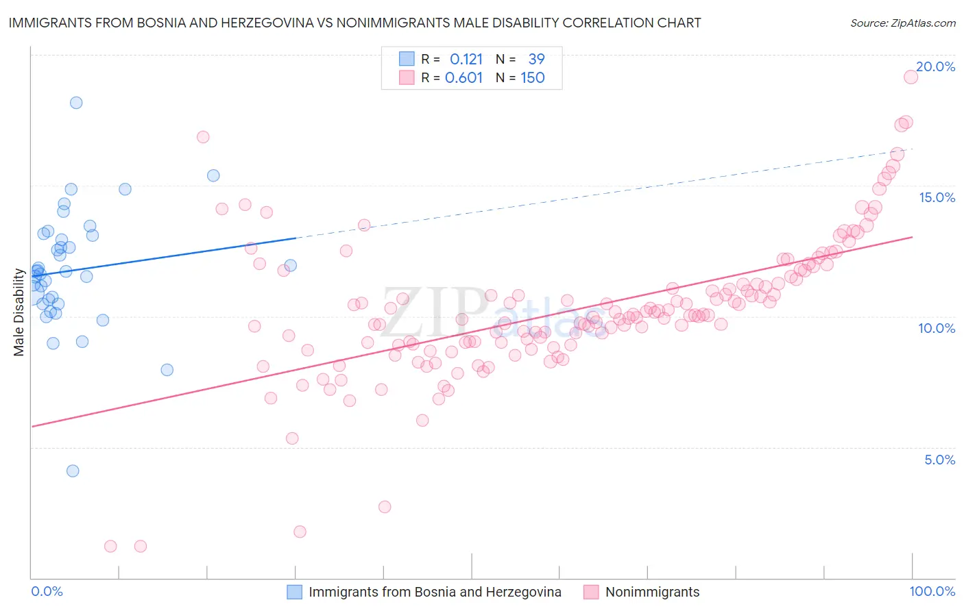 Immigrants from Bosnia and Herzegovina vs Nonimmigrants Male Disability
