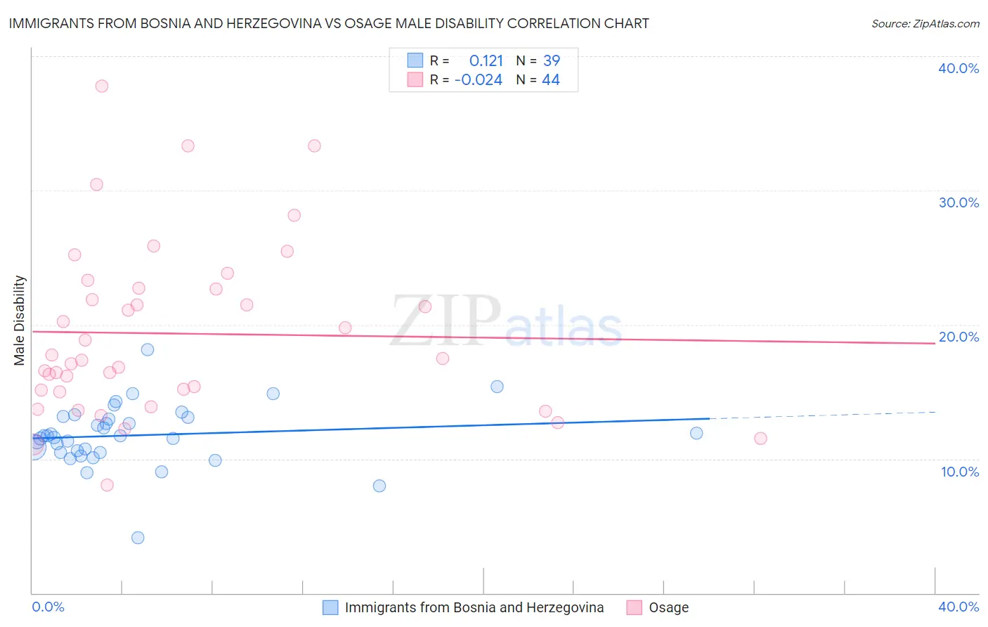 Immigrants from Bosnia and Herzegovina vs Osage Male Disability