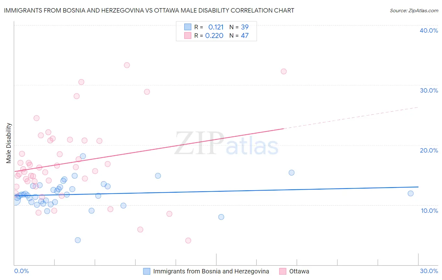 Immigrants from Bosnia and Herzegovina vs Ottawa Male Disability