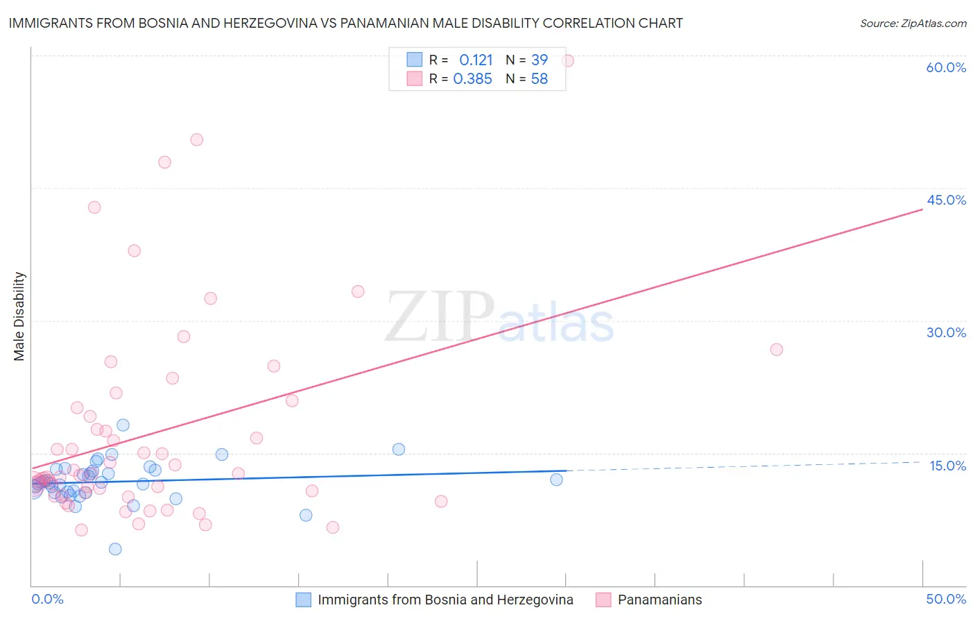 Immigrants from Bosnia and Herzegovina vs Panamanian Male Disability