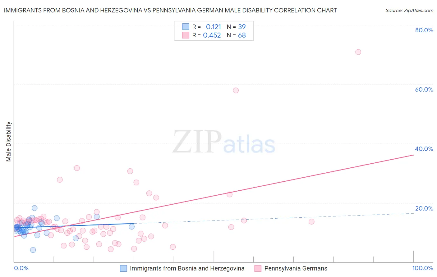 Immigrants from Bosnia and Herzegovina vs Pennsylvania German Male Disability