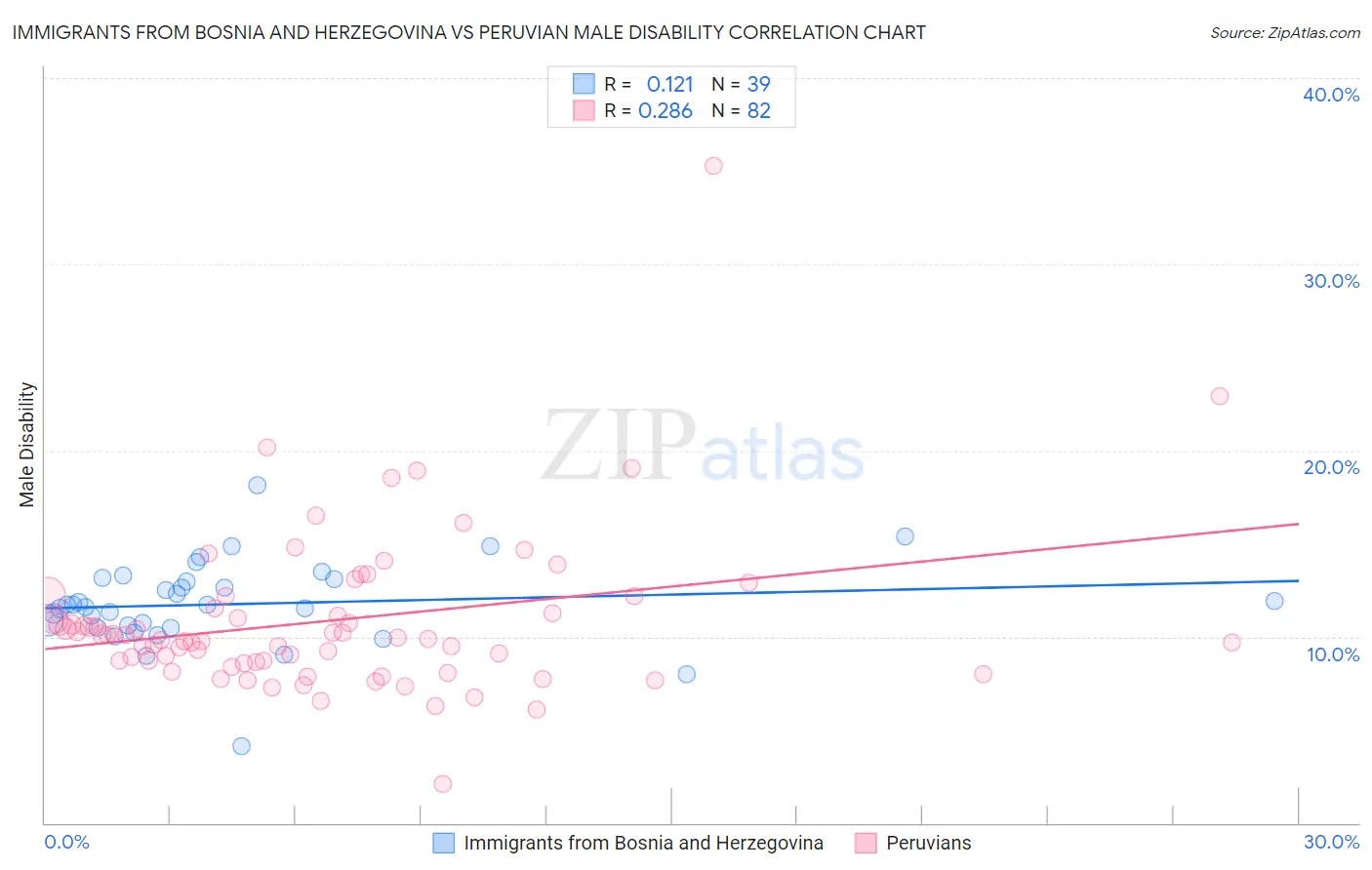 Immigrants from Bosnia and Herzegovina vs Peruvian Male Disability