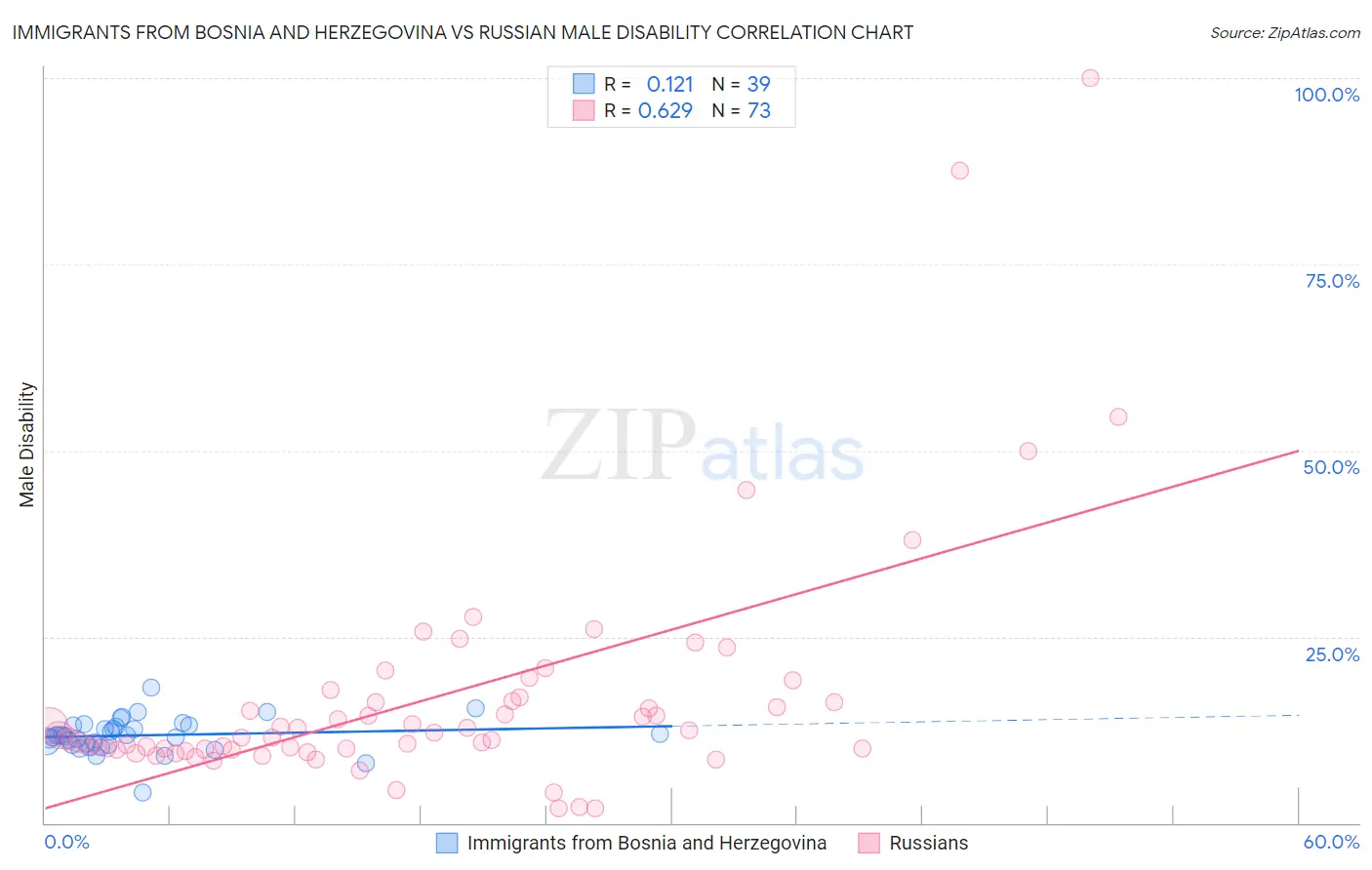 Immigrants from Bosnia and Herzegovina vs Russian Male Disability