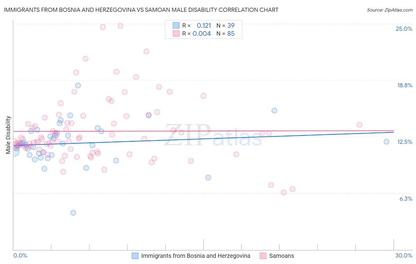 Immigrants from Bosnia and Herzegovina vs Samoan Male Disability