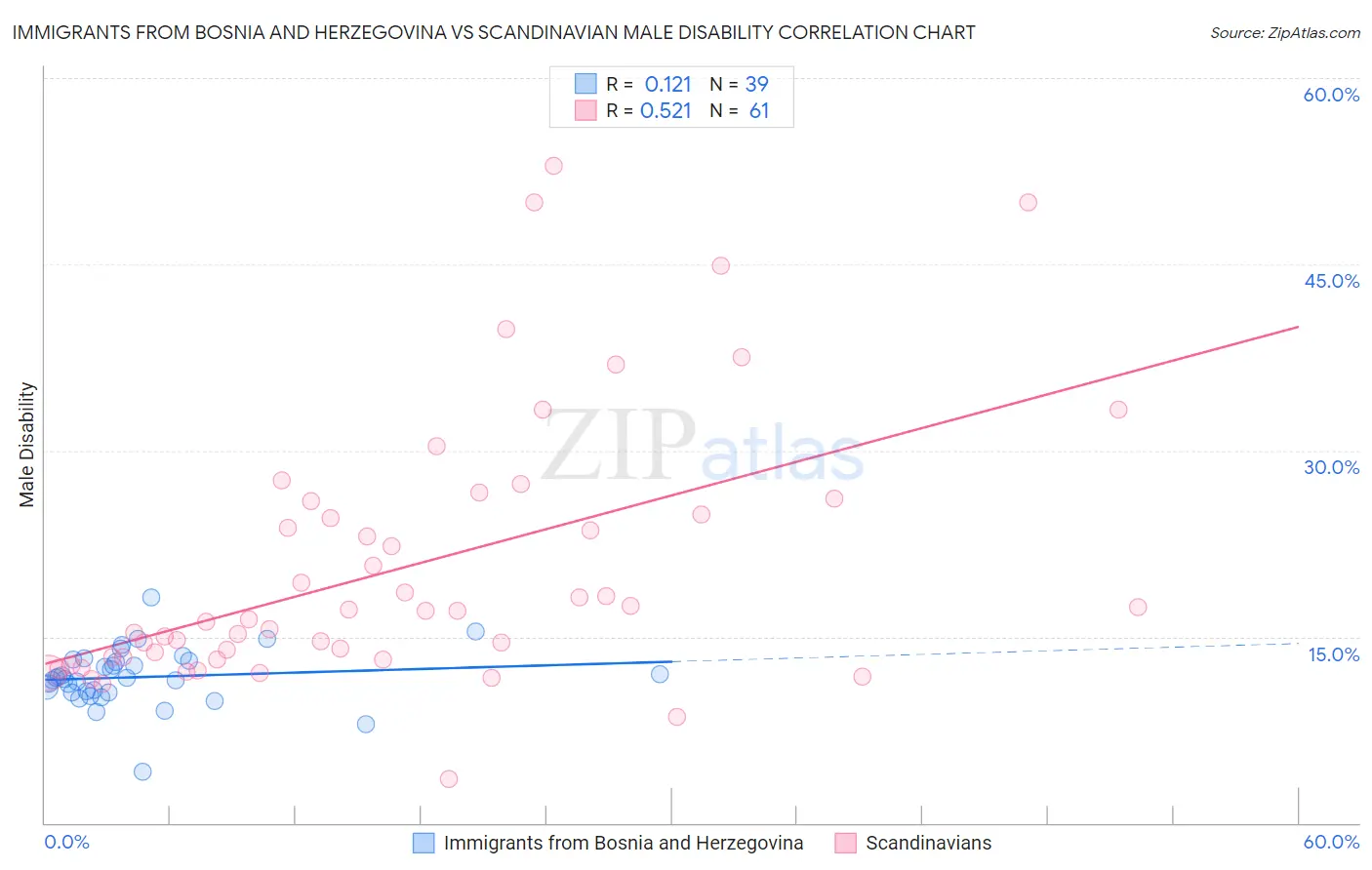 Immigrants from Bosnia and Herzegovina vs Scandinavian Male Disability