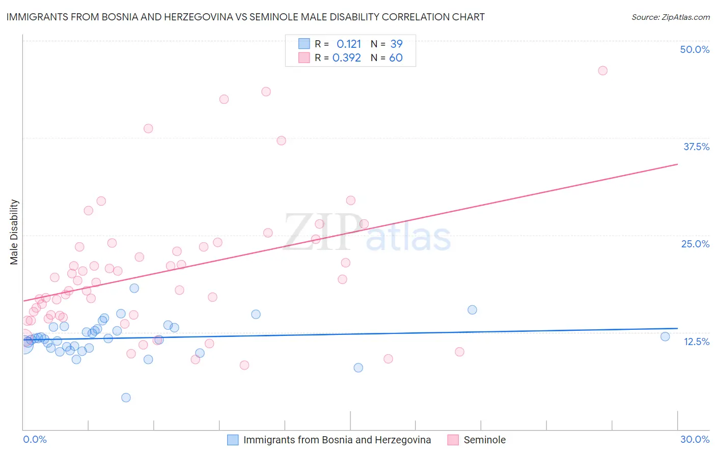 Immigrants from Bosnia and Herzegovina vs Seminole Male Disability