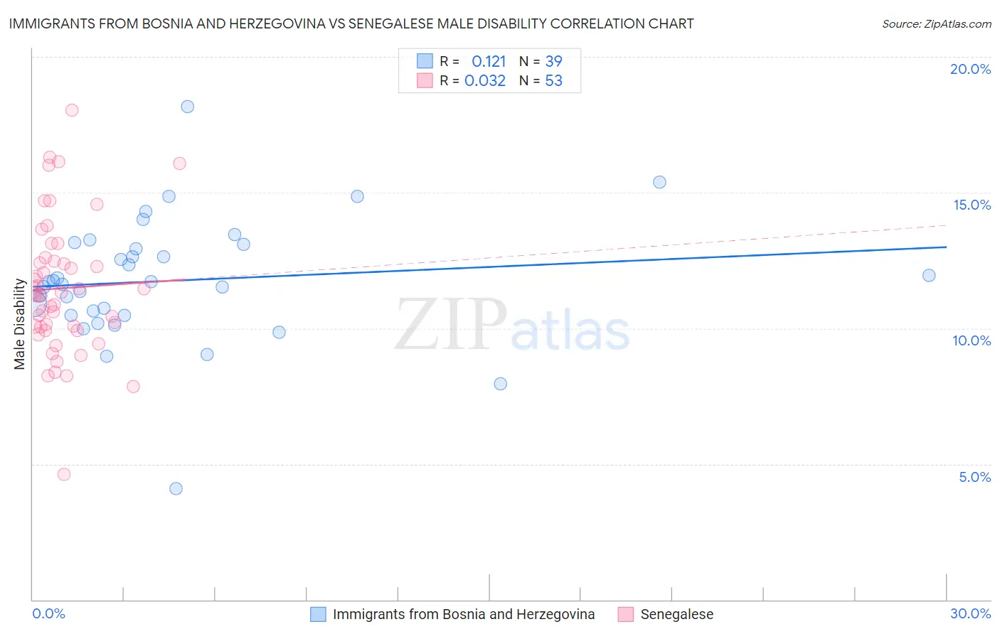 Immigrants from Bosnia and Herzegovina vs Senegalese Male Disability