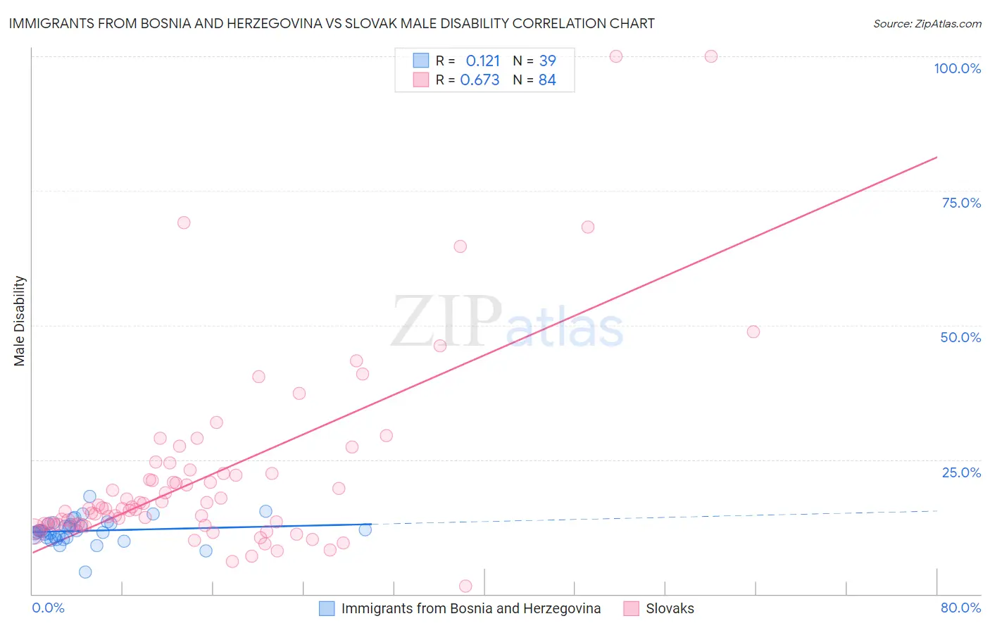 Immigrants from Bosnia and Herzegovina vs Slovak Male Disability