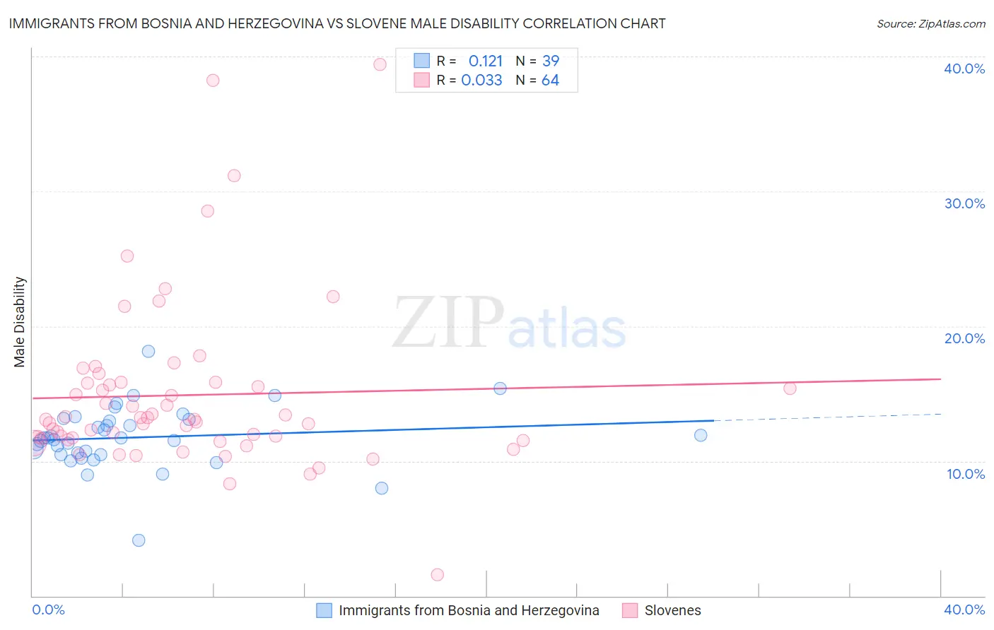 Immigrants from Bosnia and Herzegovina vs Slovene Male Disability