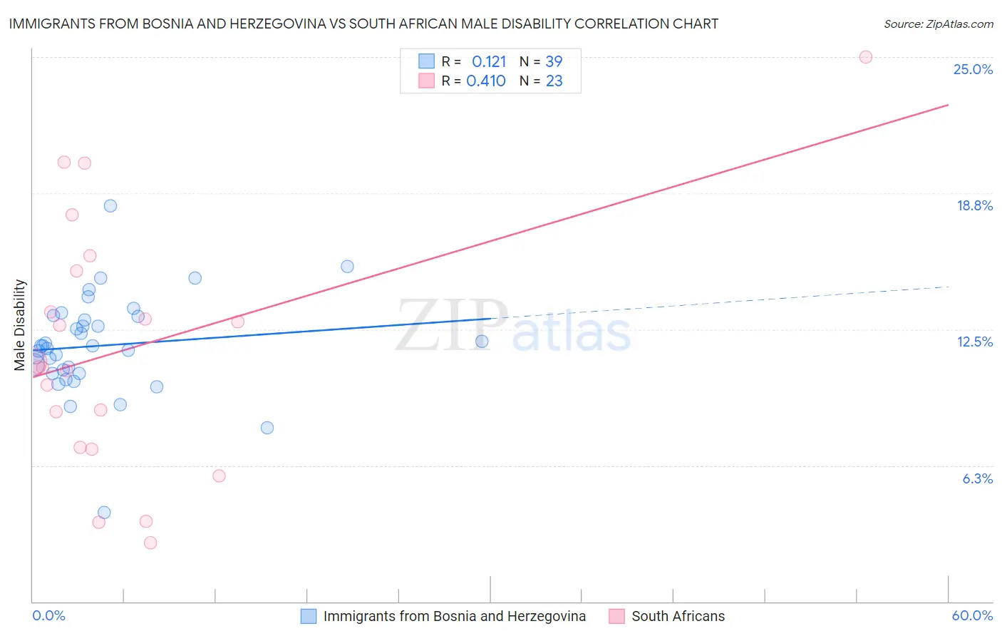 Immigrants from Bosnia and Herzegovina vs South African Male Disability