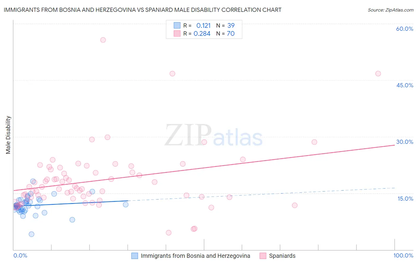 Immigrants from Bosnia and Herzegovina vs Spaniard Male Disability