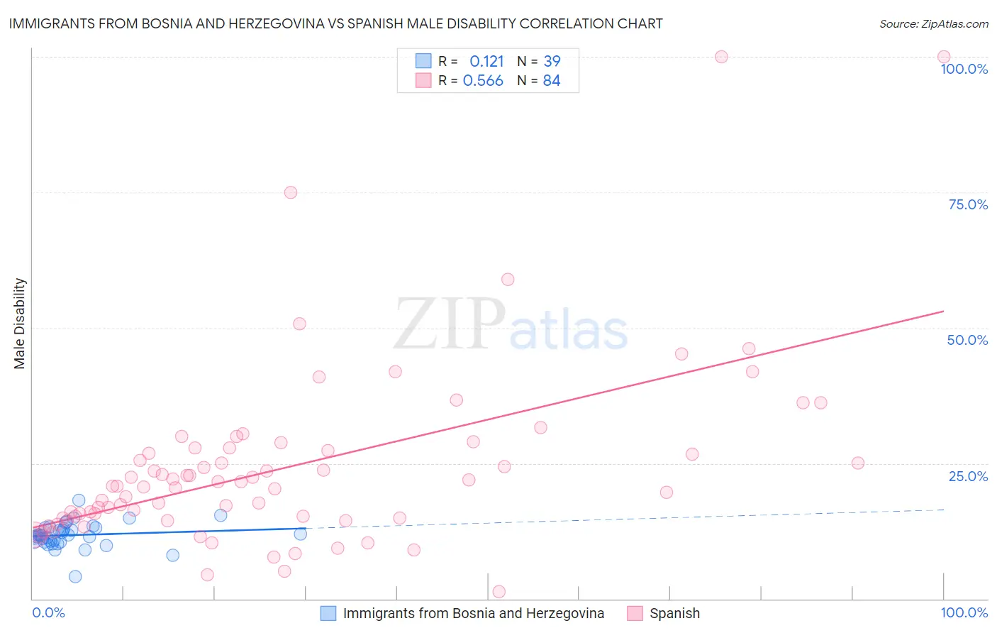 Immigrants from Bosnia and Herzegovina vs Spanish Male Disability