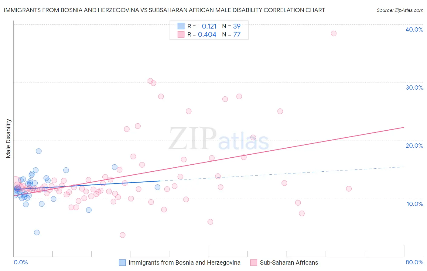 Immigrants from Bosnia and Herzegovina vs Subsaharan African Male Disability