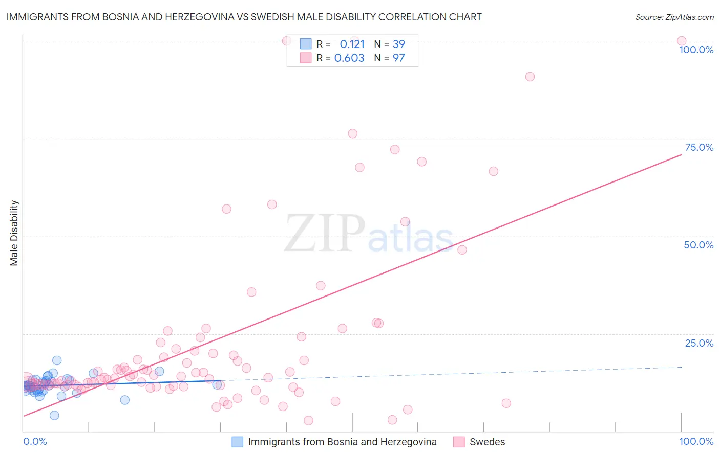 Immigrants from Bosnia and Herzegovina vs Swedish Male Disability