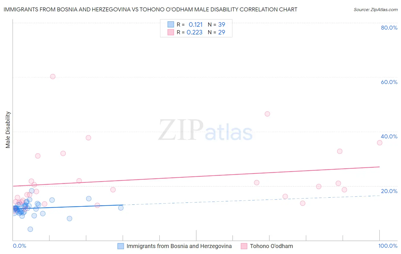 Immigrants from Bosnia and Herzegovina vs Tohono O'odham Male Disability