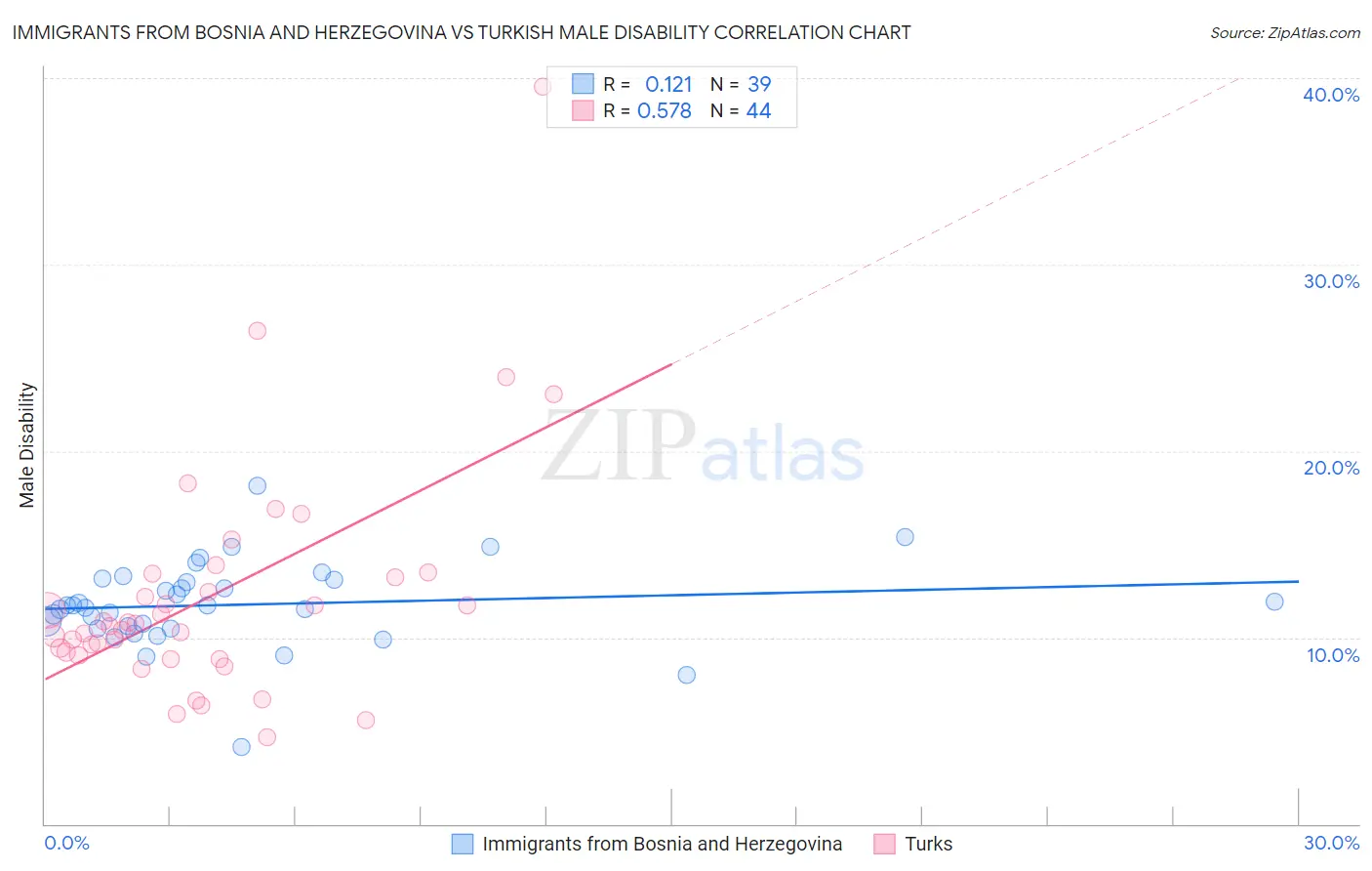 Immigrants from Bosnia and Herzegovina vs Turkish Male Disability
