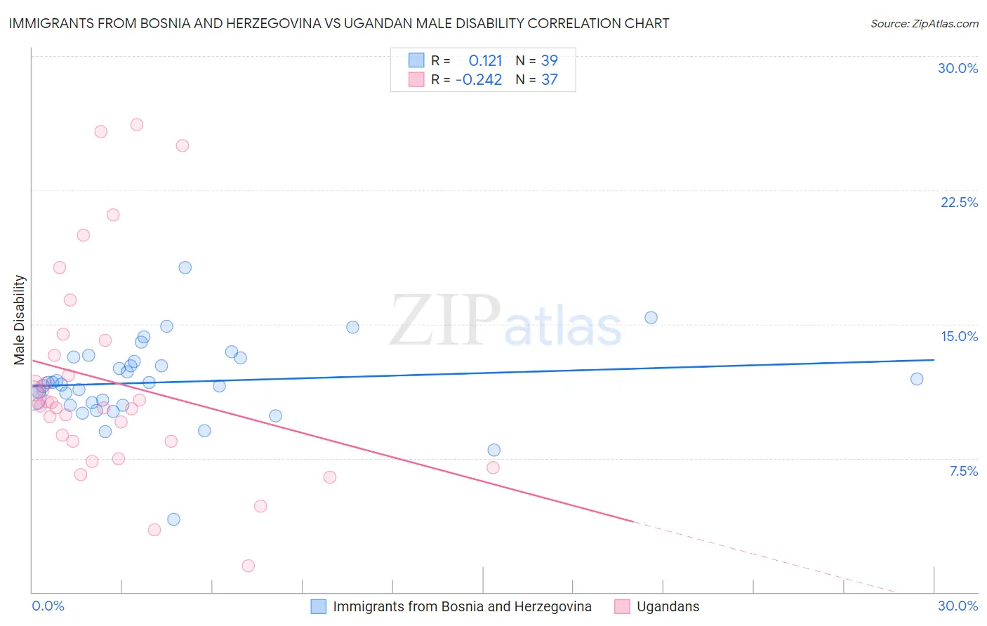 Immigrants from Bosnia and Herzegovina vs Ugandan Male Disability