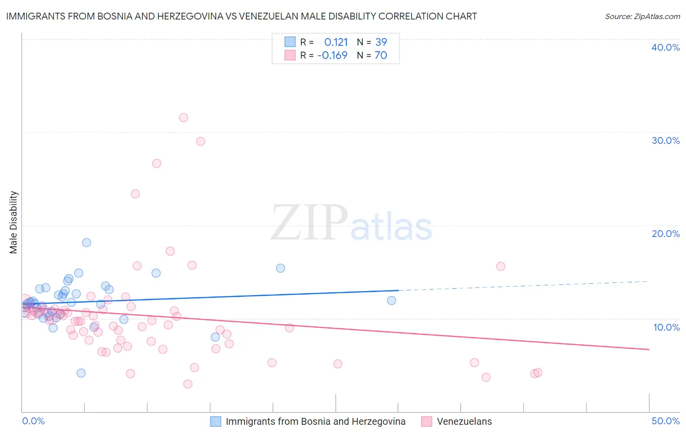 Immigrants from Bosnia and Herzegovina vs Venezuelan Male Disability