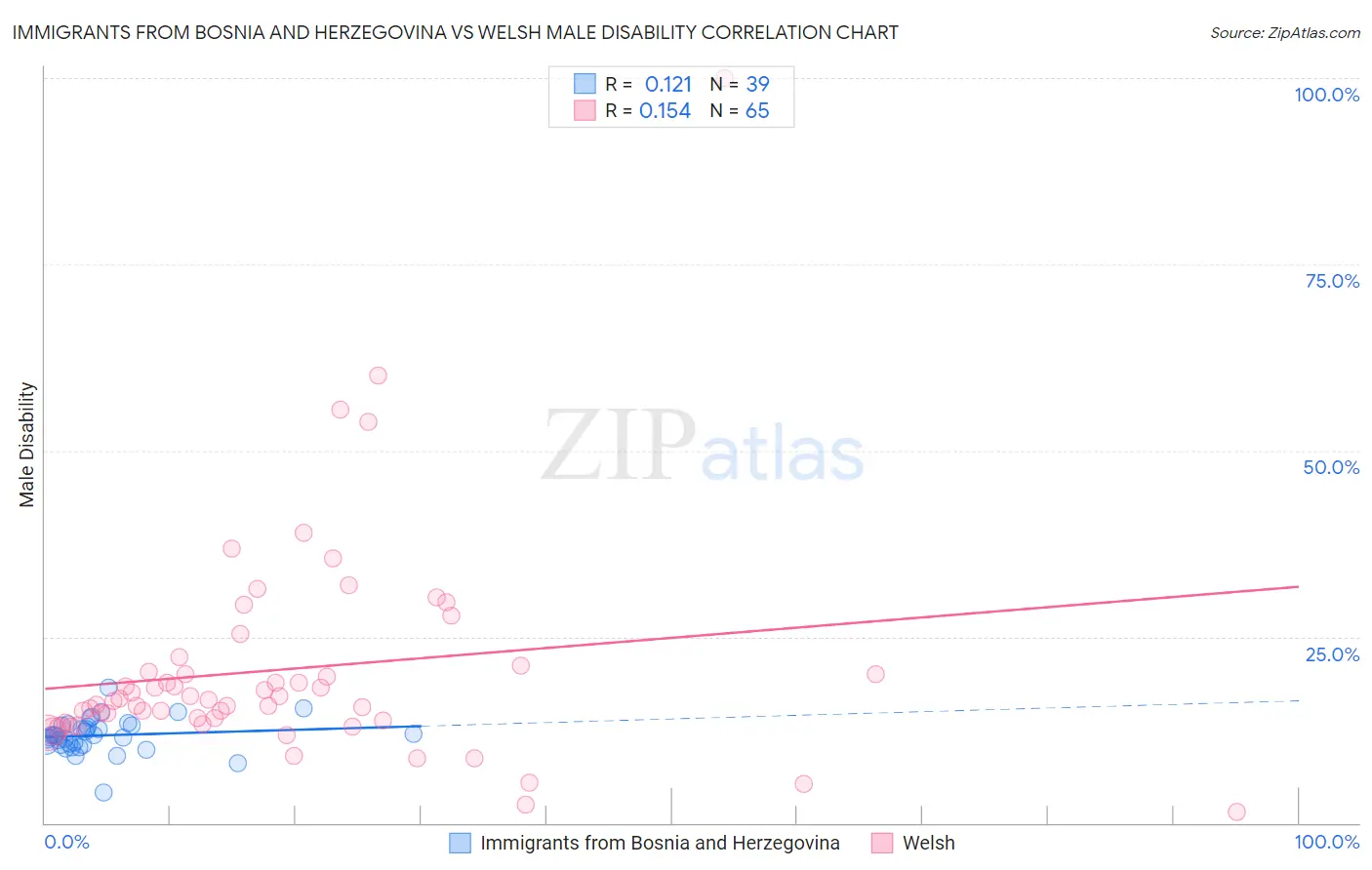 Immigrants from Bosnia and Herzegovina vs Welsh Male Disability