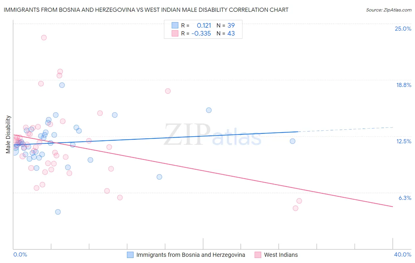 Immigrants from Bosnia and Herzegovina vs West Indian Male Disability