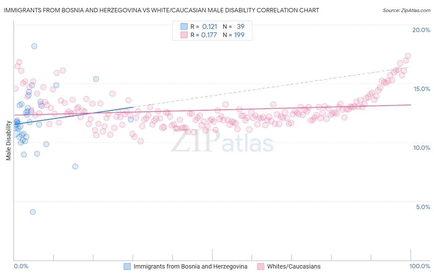 Immigrants from Bosnia and Herzegovina vs White/Caucasian Male Disability