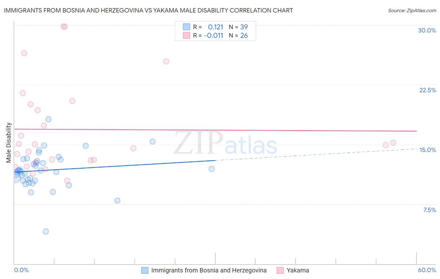 Immigrants from Bosnia and Herzegovina vs Yakama Male Disability