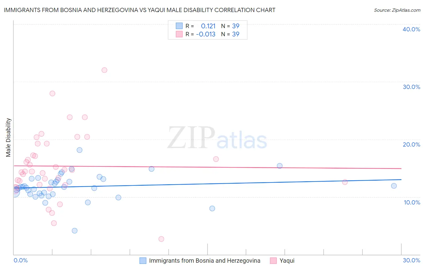 Immigrants from Bosnia and Herzegovina vs Yaqui Male Disability