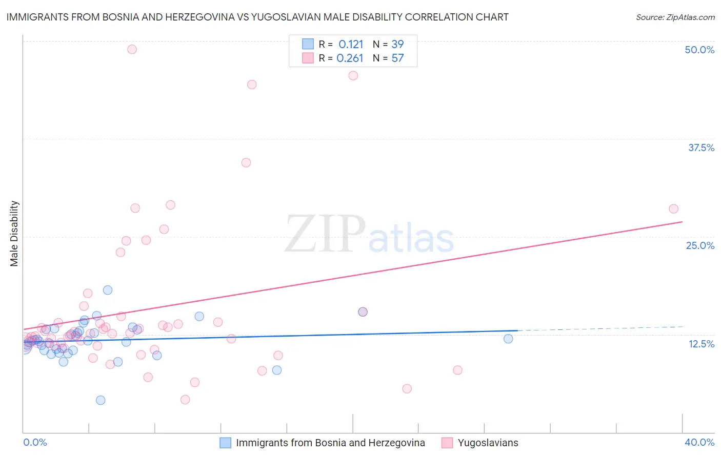 Immigrants from Bosnia and Herzegovina vs Yugoslavian Male Disability