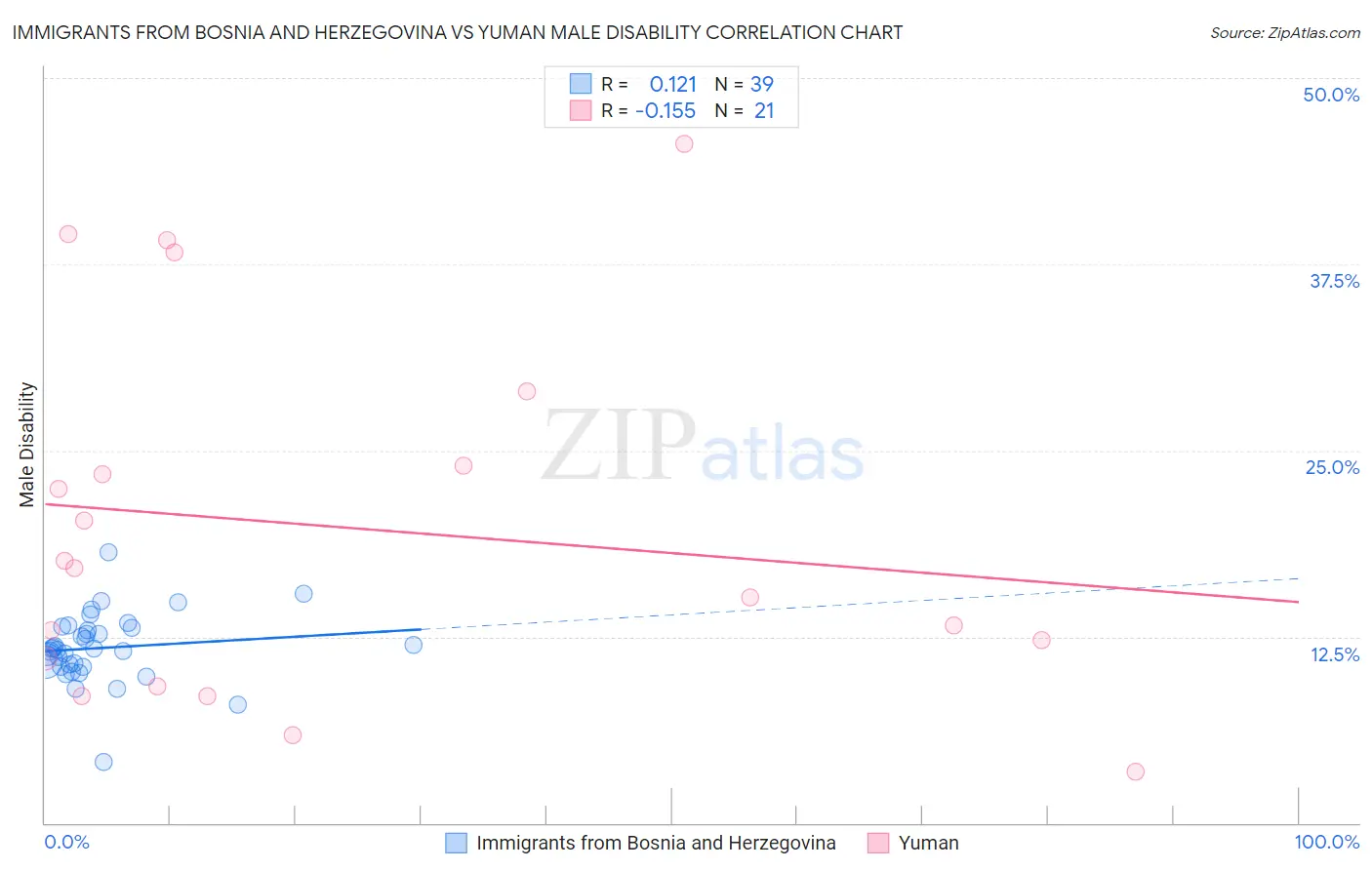 Immigrants from Bosnia and Herzegovina vs Yuman Male Disability