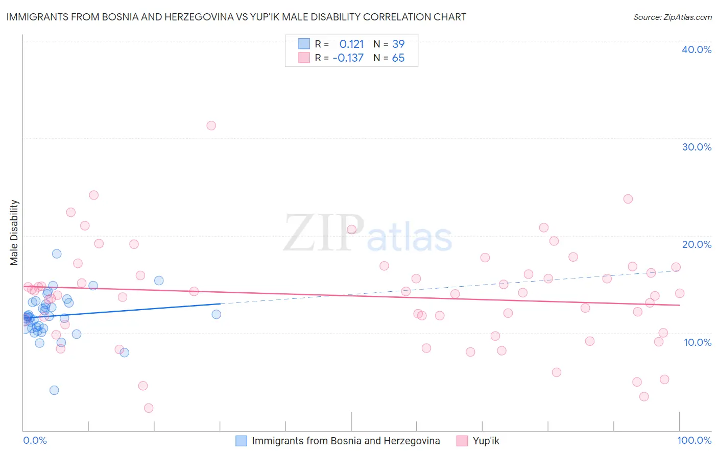 Immigrants from Bosnia and Herzegovina vs Yup'ik Male Disability