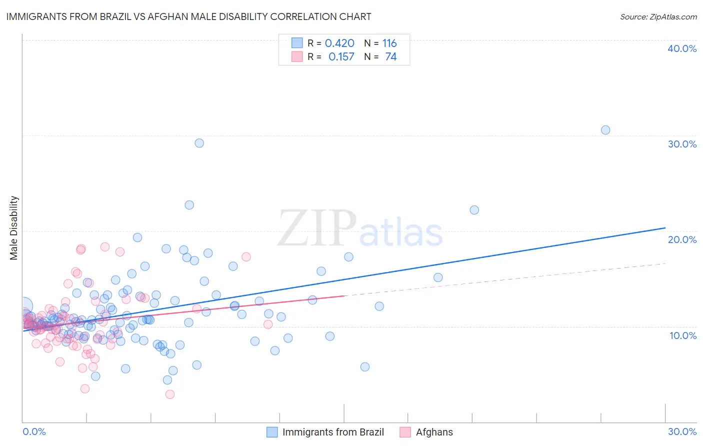 Immigrants from Brazil vs Afghan Male Disability