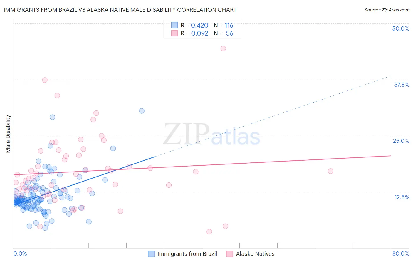 Immigrants from Brazil vs Alaska Native Male Disability