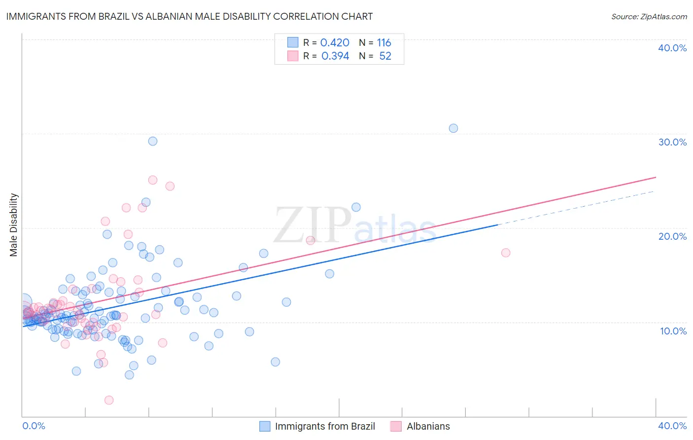 Immigrants from Brazil vs Albanian Male Disability