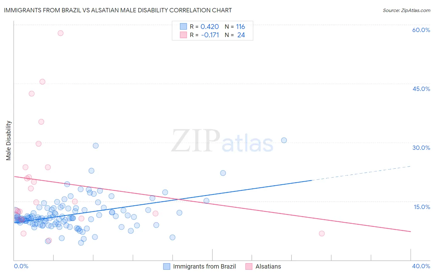 Immigrants from Brazil vs Alsatian Male Disability